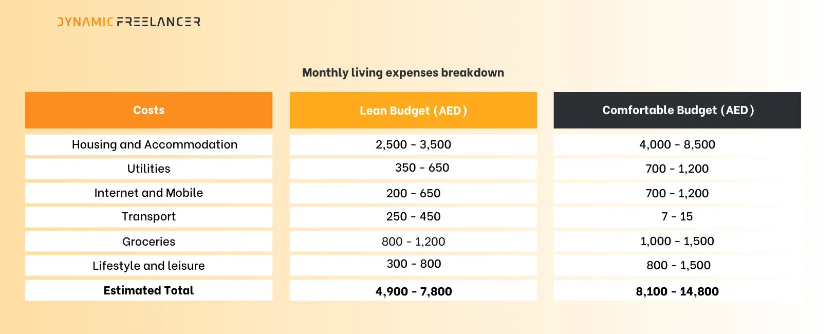 Cost of Living in Dubai Monthly costs breakdown